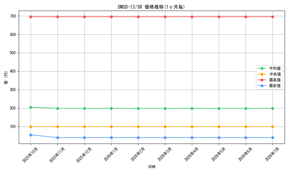 series_65757_rarity_101779_graph