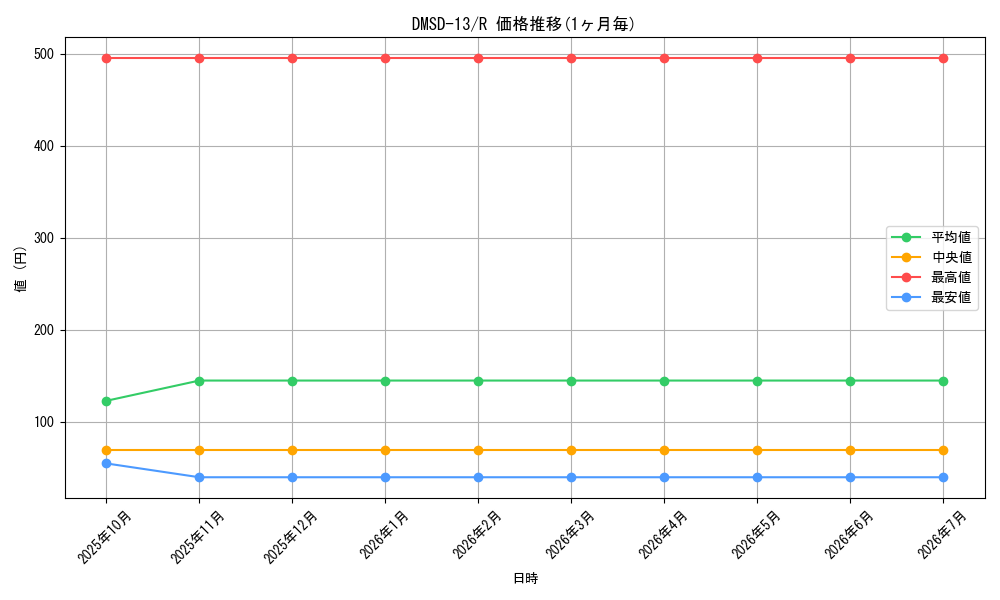 series_65757_rarity_101829_graph
