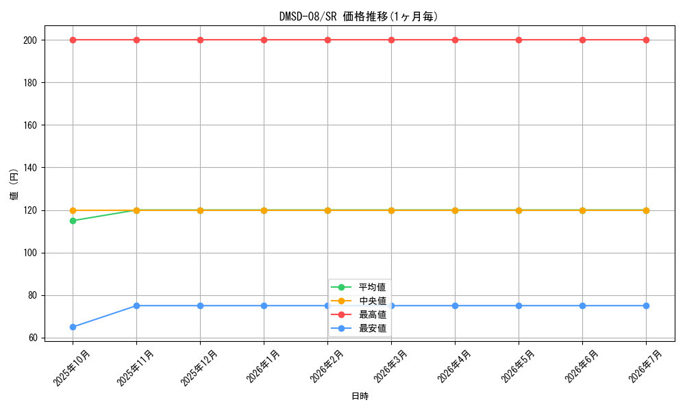 series_65764_rarity_101779_graph