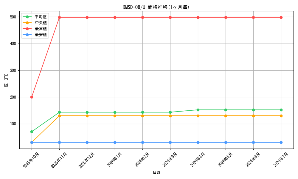 series_65764_rarity_101855_graph
