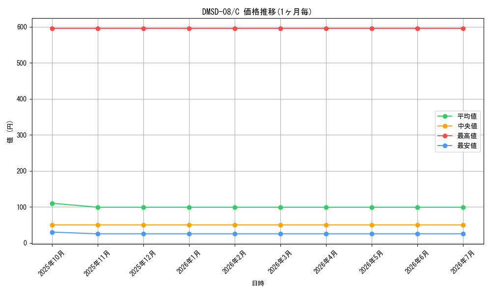 series_65764_rarity_101888_graph