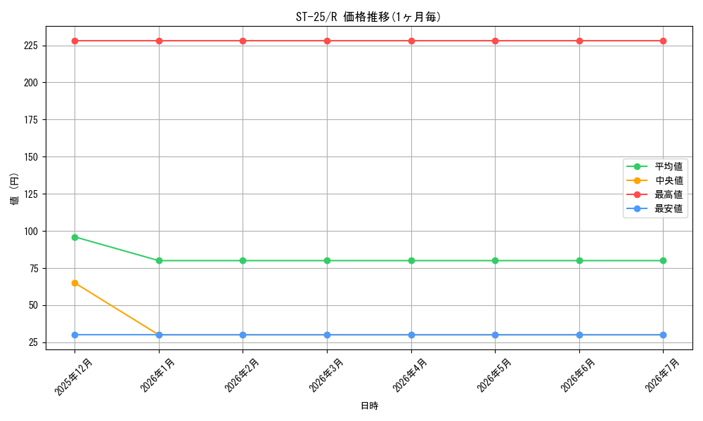 series_68909_rarity_122622_graph