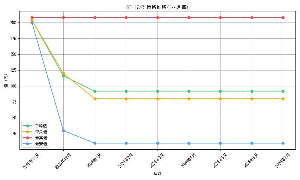 series_69062_rarity_122622_graph