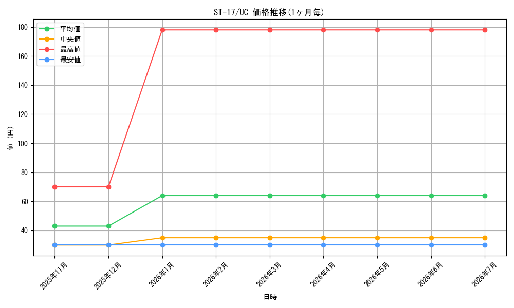series_69062_rarity_122637_graph