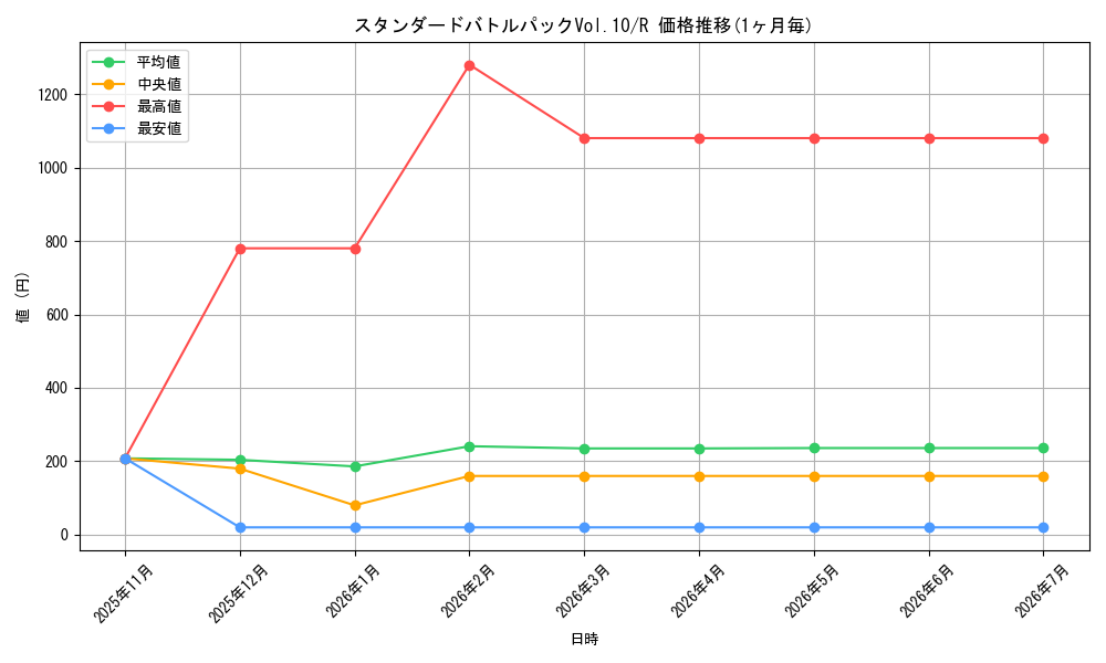 series_69415_rarity_122622_graph