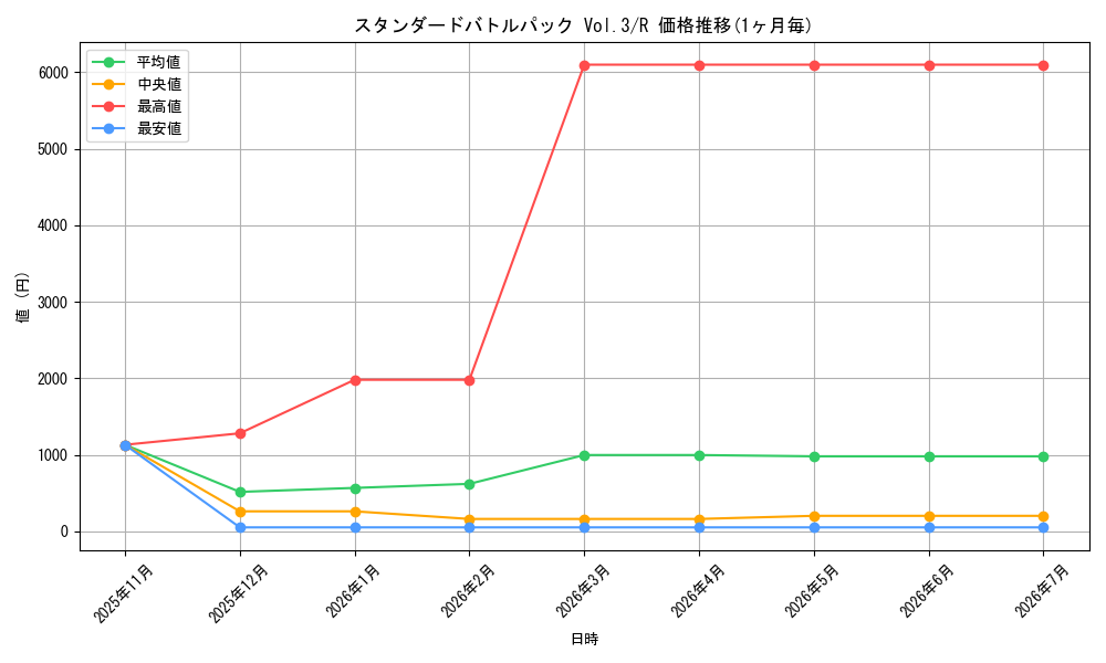 series_69438_rarity_122622_graph