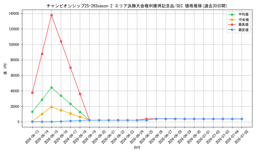 series_69552_rarity_122635_graph