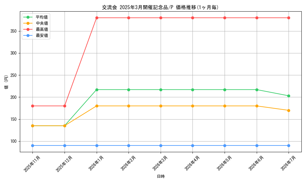 series_69661_rarity_122801_graph