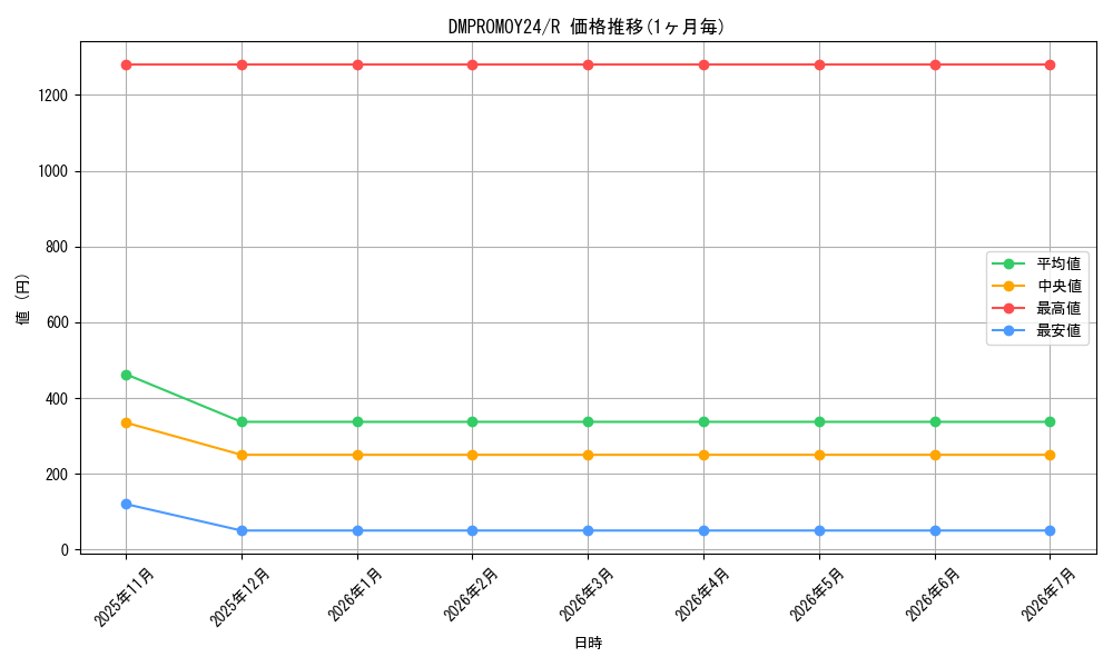 series_74764_rarity_101829_graph