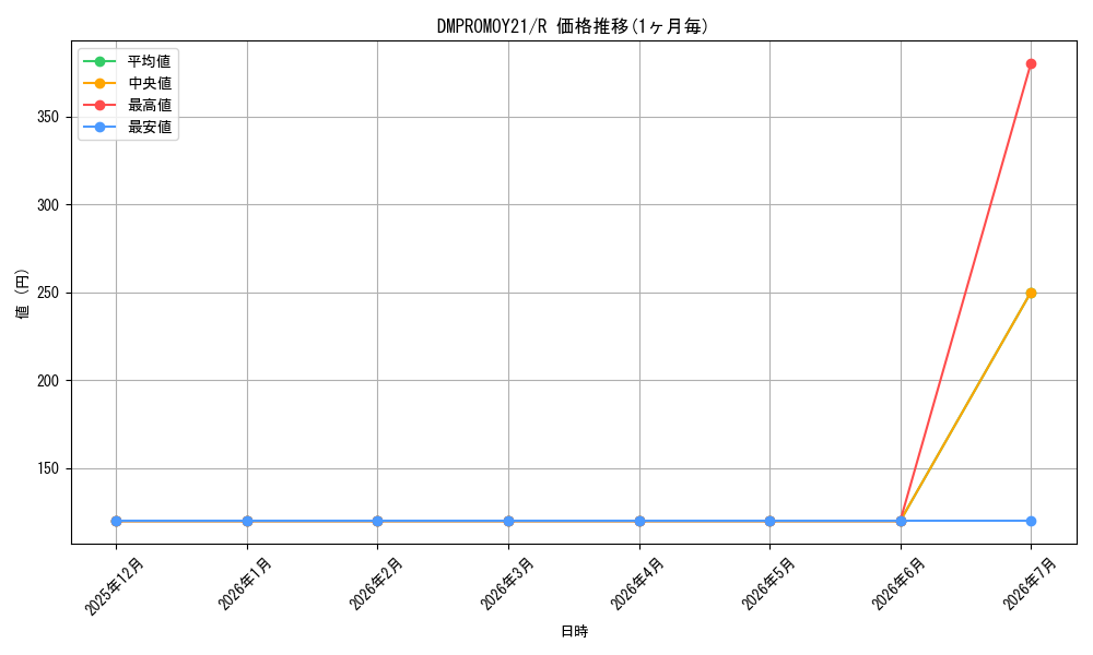 series_74767_rarity_101829_graph