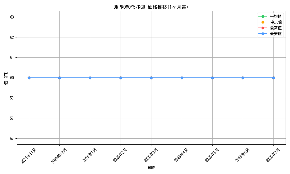 series_74782_rarity_223866_graph