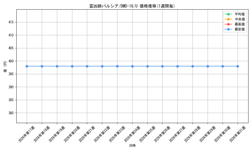 card_100052_series_65799_rarity_101855_graph