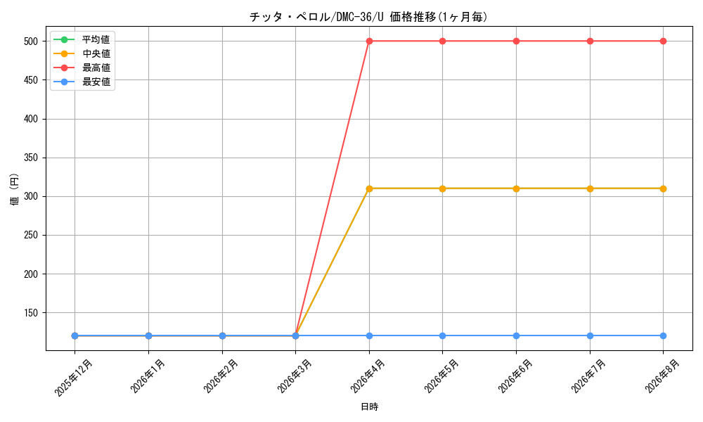 card_100069_series_65834_rarity_101855_graph