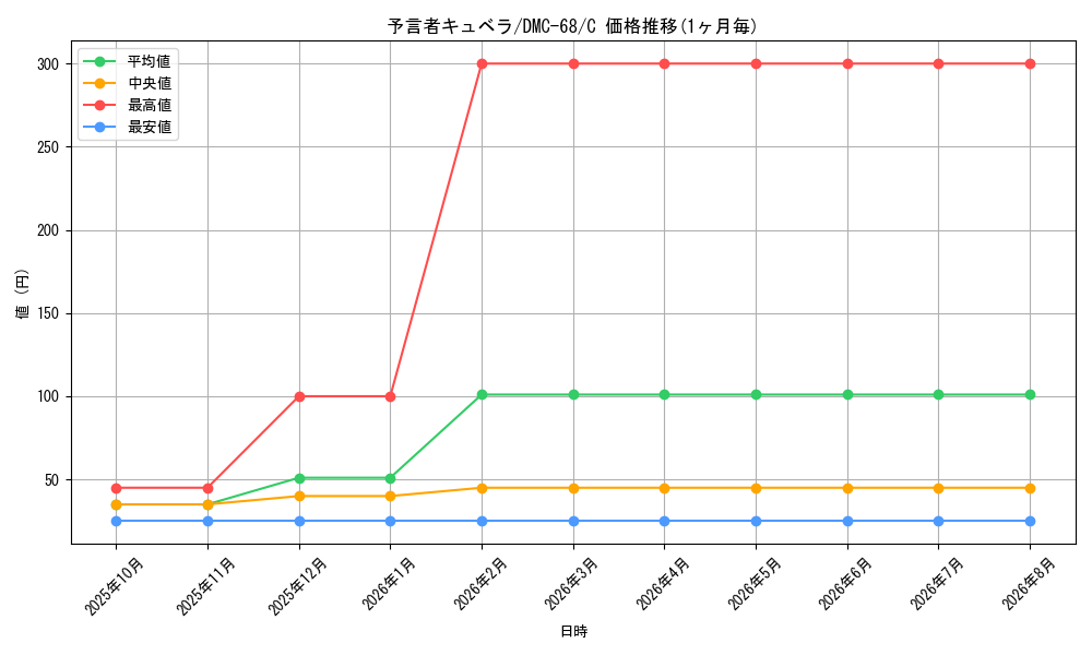 card_100087_series_65496_rarity_101888_graph