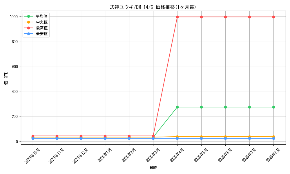 card_100115_series_65688_rarity_101888_graph