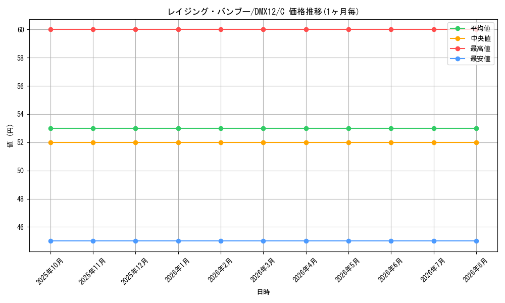 card_100118_series_74176_rarity_101888_graph