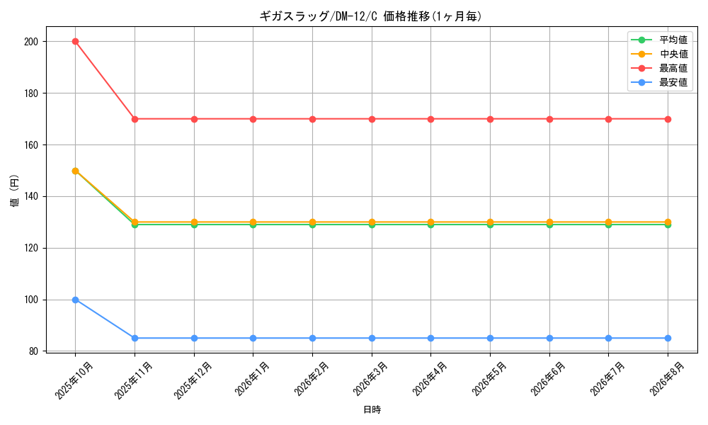 card_100232_series_65690_rarity_101888_graph