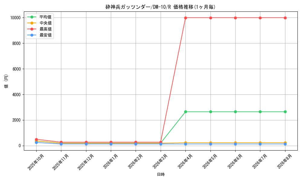 card_100340_series_65692_rarity_101829_graph