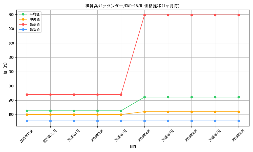 card_100340_series_65800_rarity_101829_graph