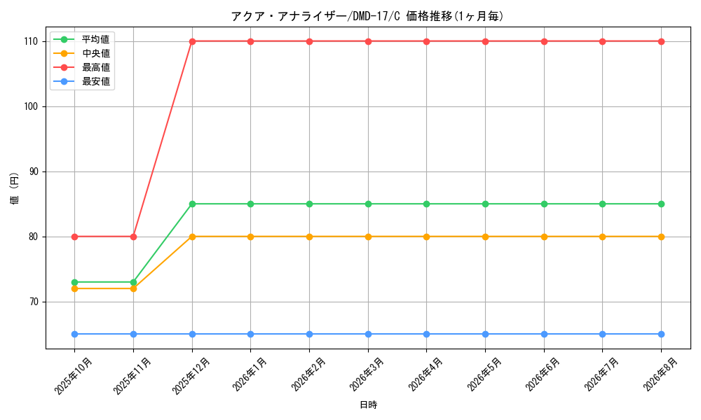 card_100394_series_65798_rarity_101888_graph