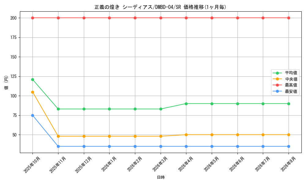 card_100623_series_65773_rarity_101779_graph