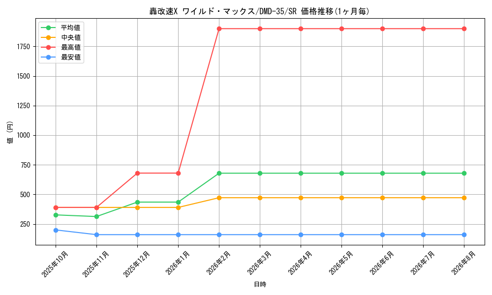 card_100720_series_65780_rarity_101779_graph