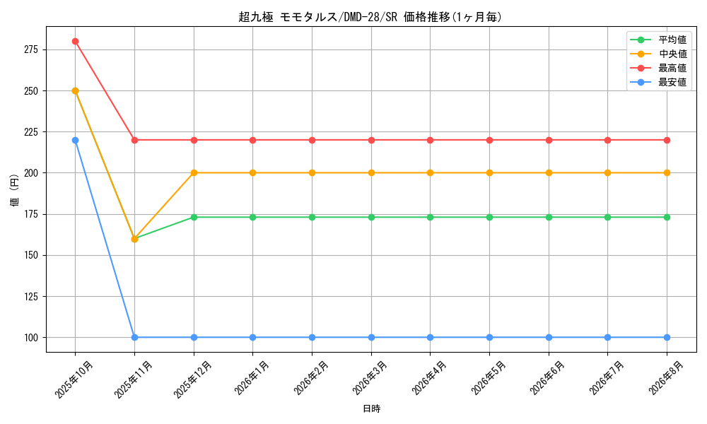 card_100818_series_65787_rarity_101779_graph