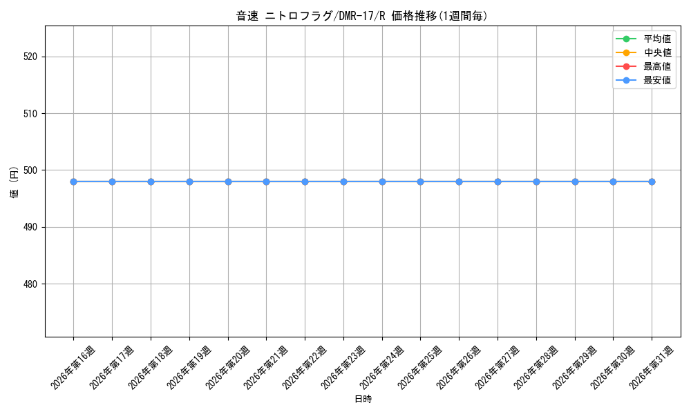 card_100839_series_65466_rarity_101829_graph