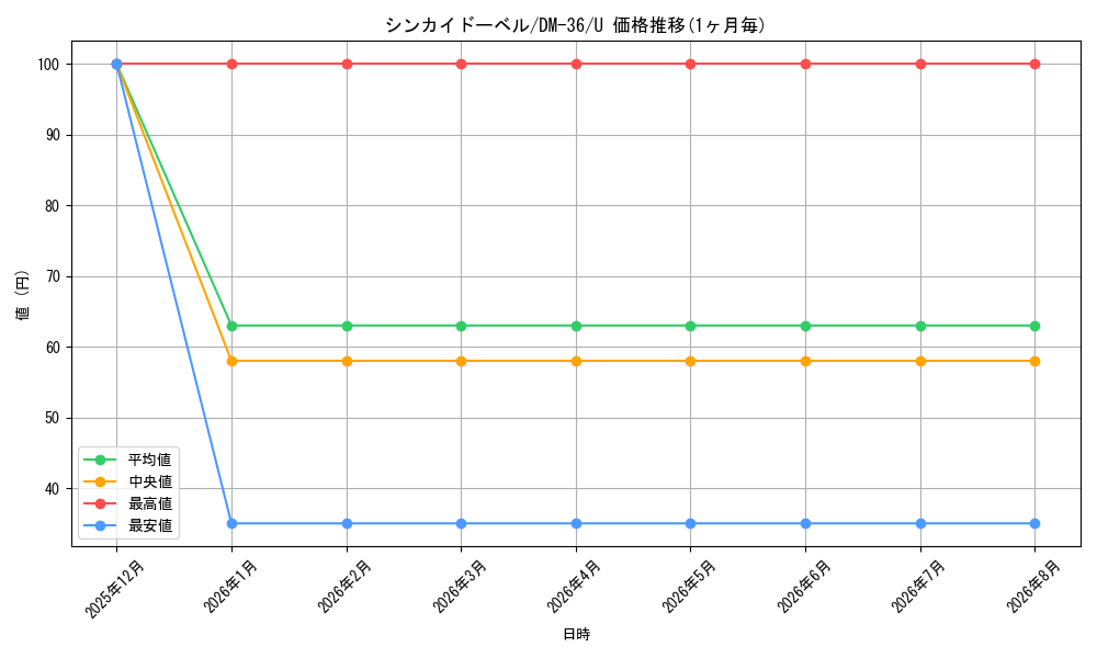 card_100957_series_65502_rarity_101855_graph
