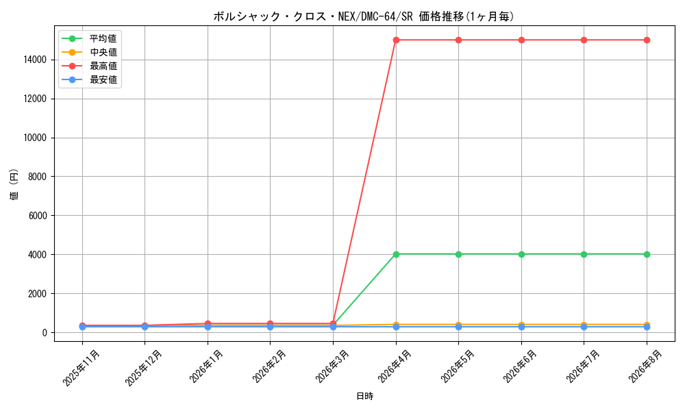 card_101142_series_65500_rarity_101779_graph