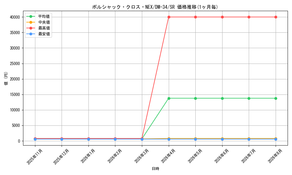 card_101142_series_65657_rarity_101779_graph