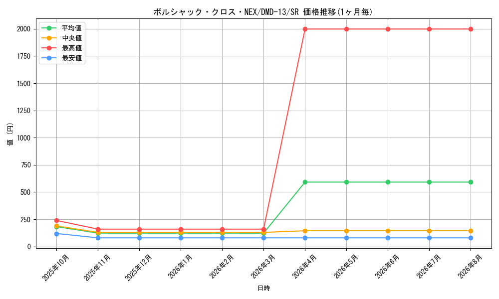 card_101142_series_65802_rarity_101779_graph