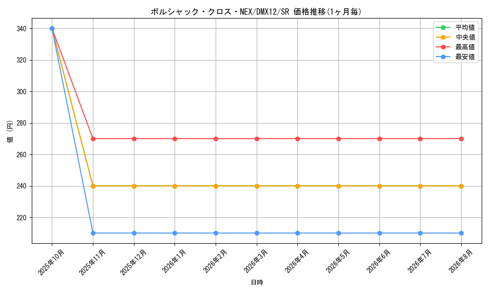 card_101142_series_74176_rarity_101779_graph