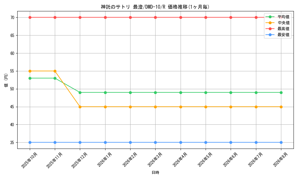 card_101257_series_65805_rarity_101829_graph
