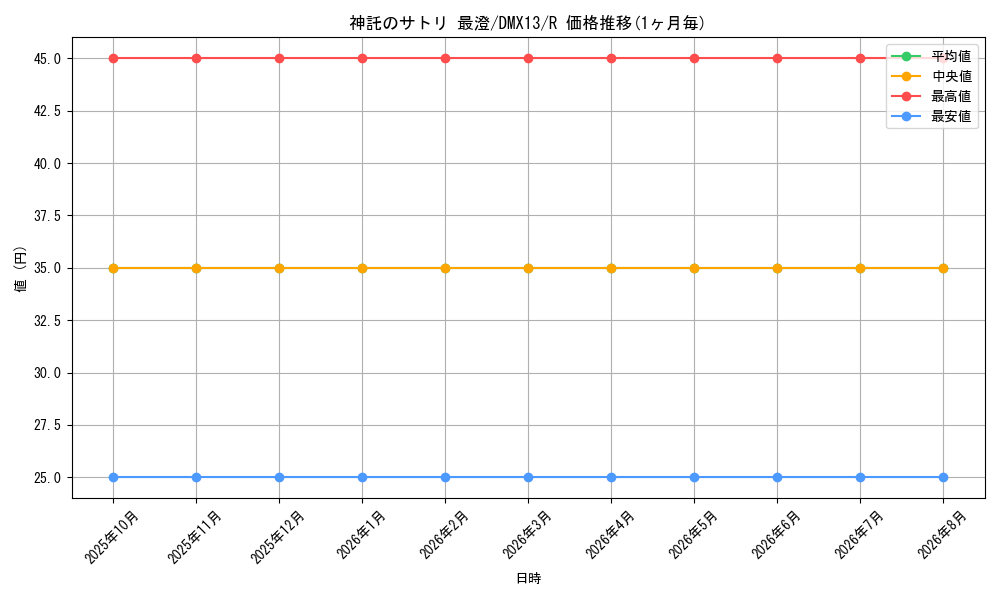 card_101257_series_74177_rarity_101829_graph