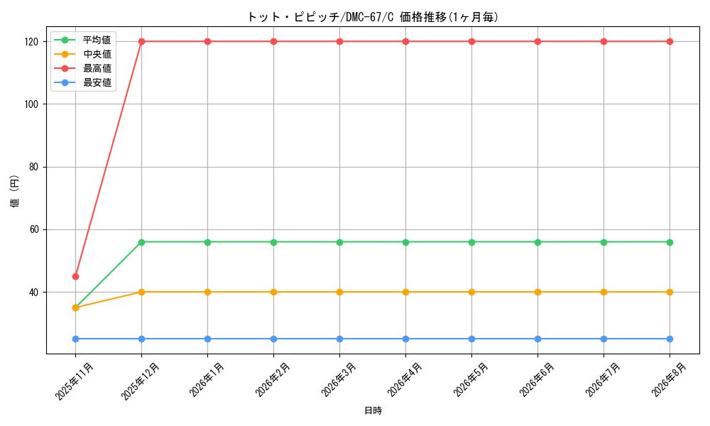 card_101264_series_65497_rarity_101888_graph