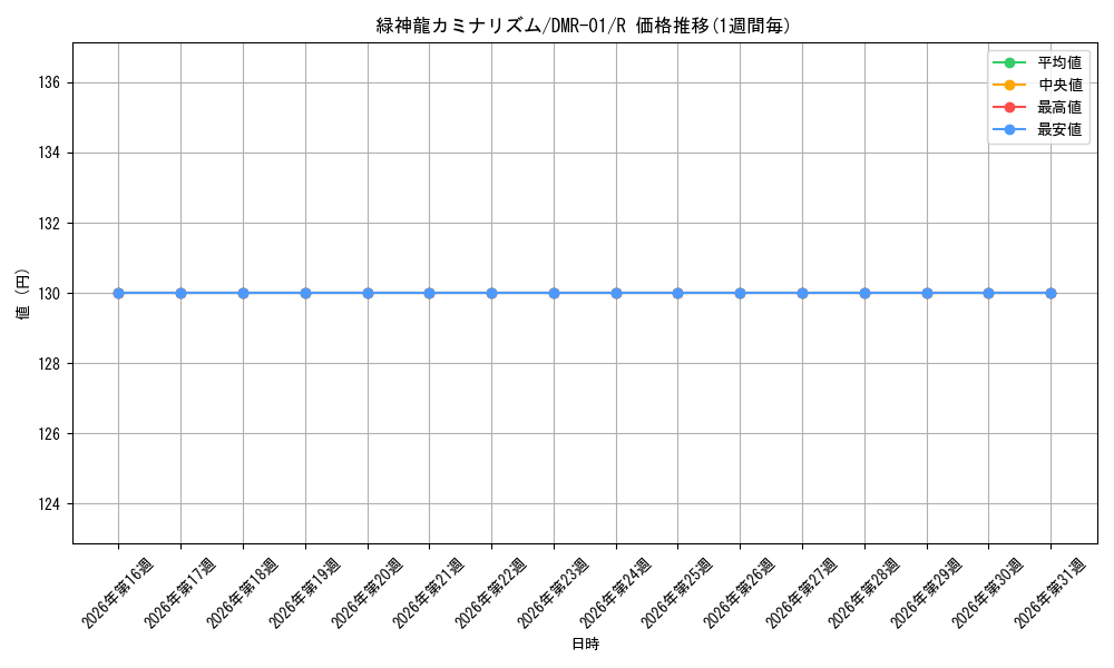 card_101324_series_65493_rarity_101829_graph