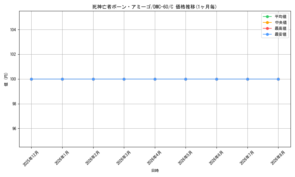 card_101394_series_65818_rarity_101888_graph