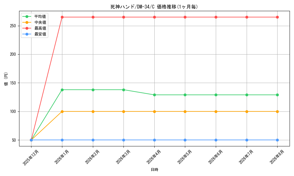 card_101396_series_65657_rarity_101888_graph