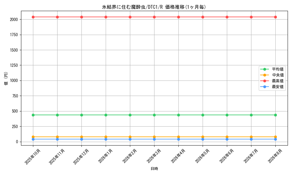 card_10293_series_19775_rarity_62_graph