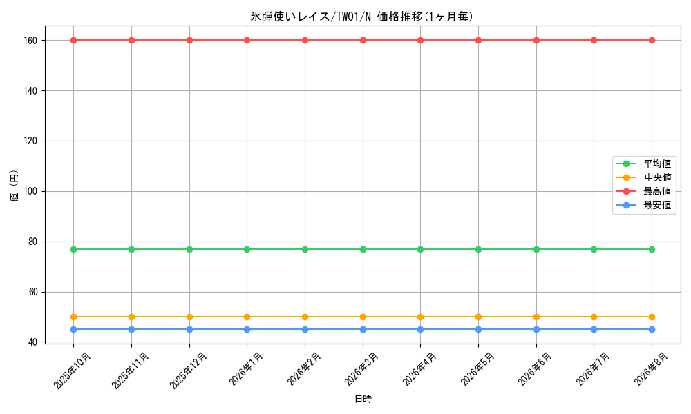 card_10295_series_1880_rarity_1_graph