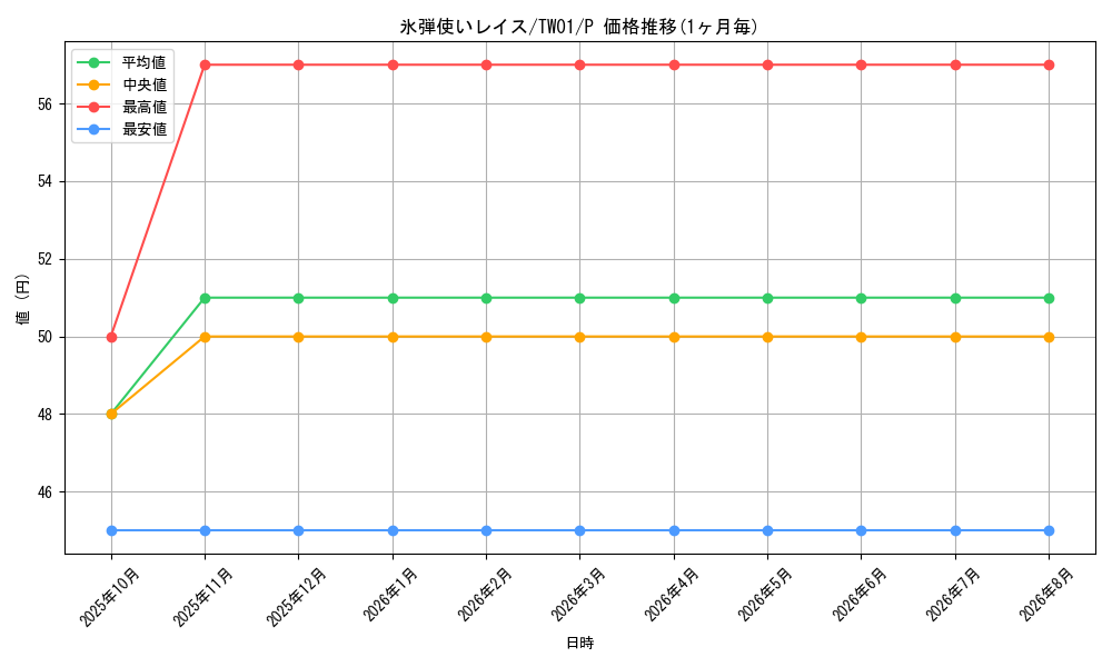 card_10295_series_1880_rarity_2_graph
