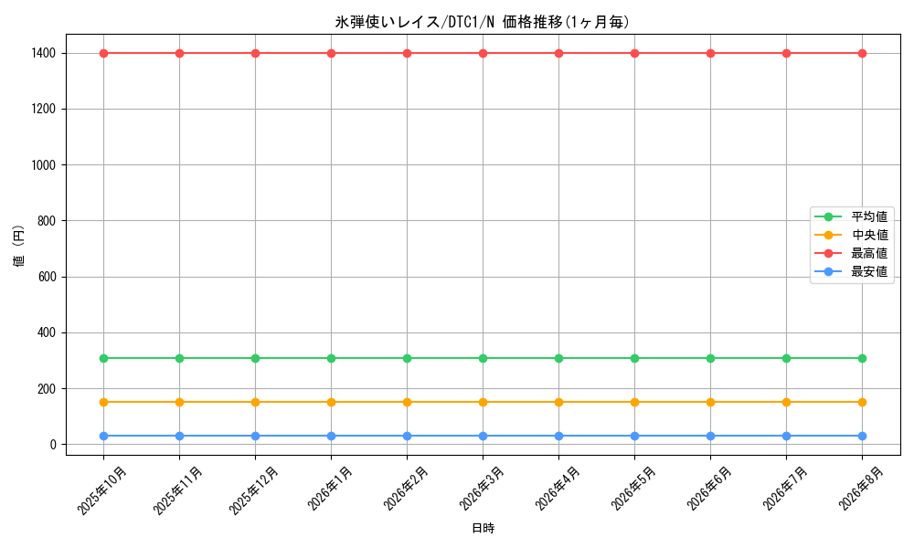 card_10295_series_19775_rarity_1_graph