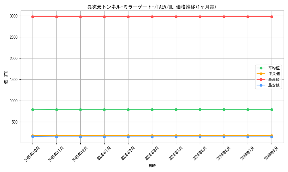 card_10767_series_25228_rarity_77_graph