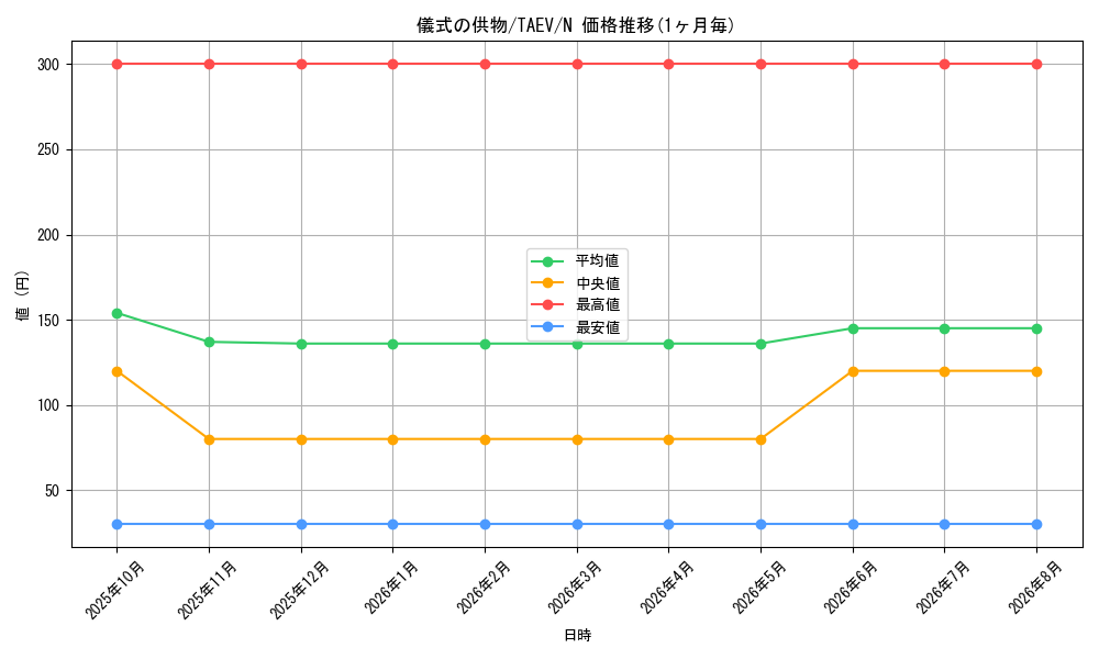 card_10788_series_25228_rarity_1_graph