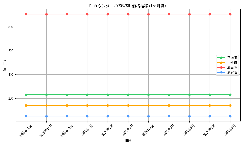 card_11018_series_25969_rarity_3_graph