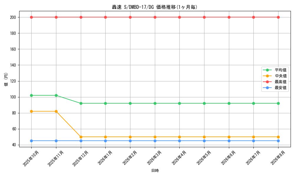 card_113645_series_65744_rarity_113200_graph