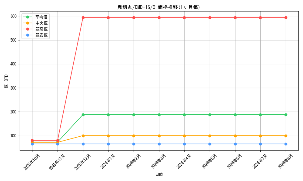 card_119110_series_65800_rarity_101888_graph