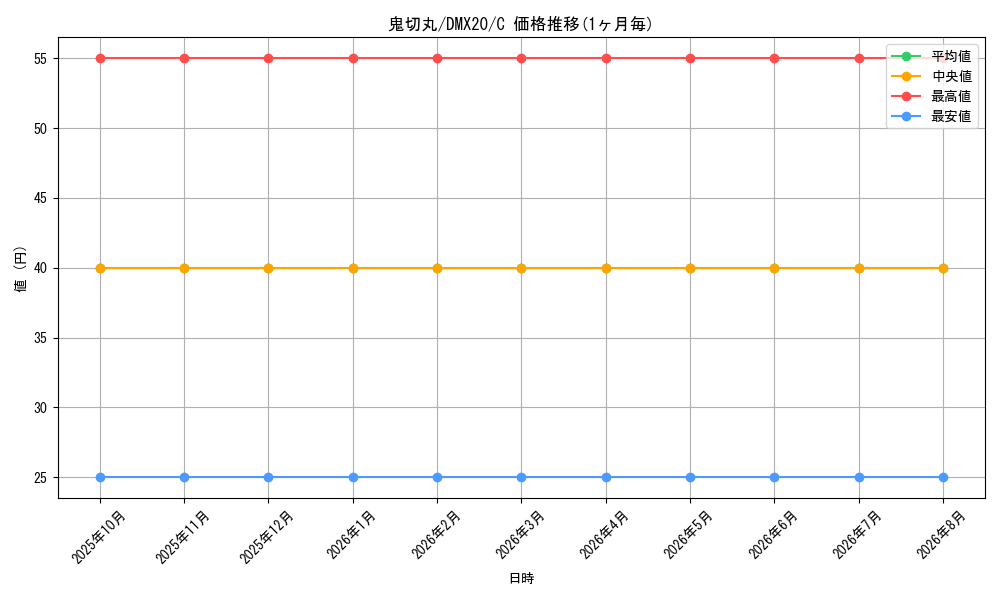 card_119110_series_74174_rarity_101888_graph