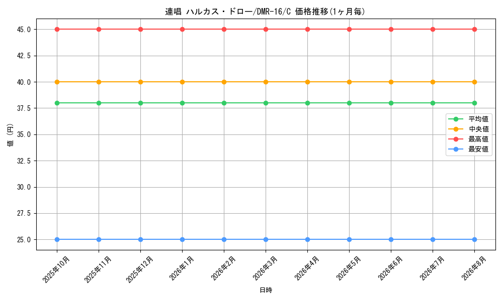card_119402_series_65468_rarity_101888_graph